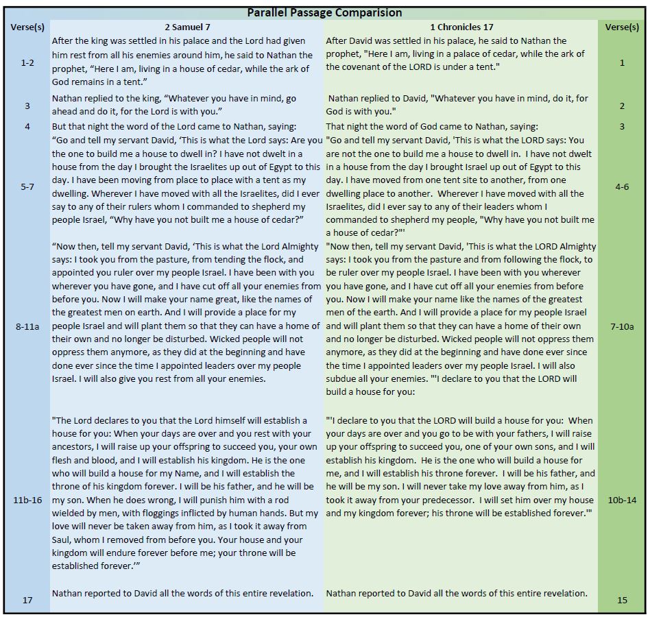 1 Samuel 7 & 1 Chronicles Comparison