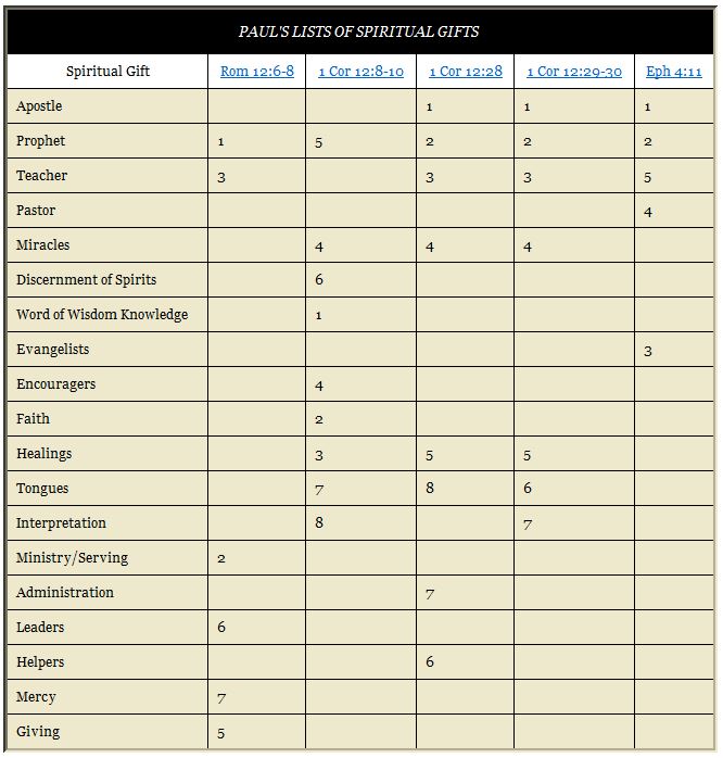 List of Spiritual Gifts