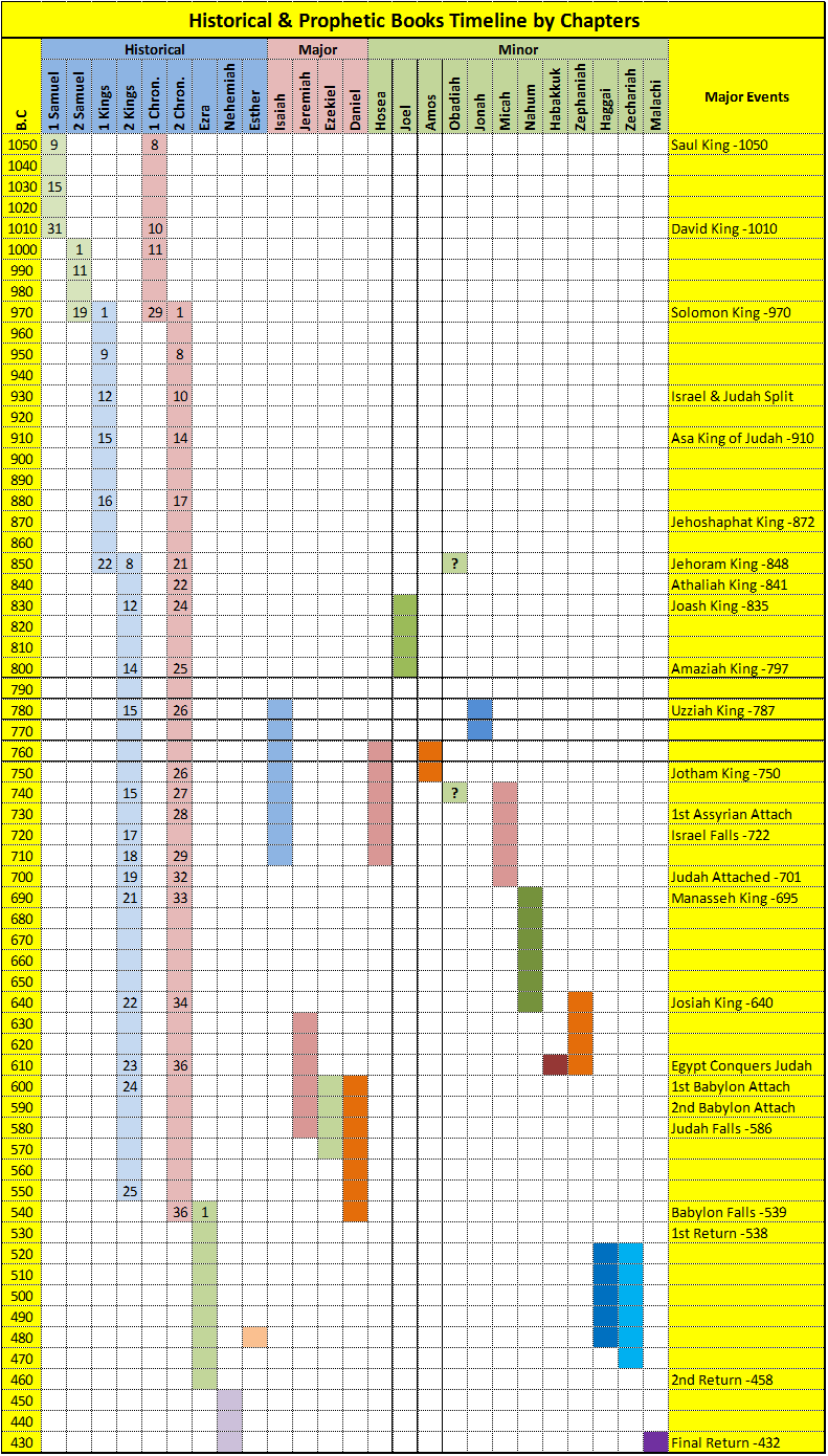 Historical & Prophetic Books Timeline by Chapters