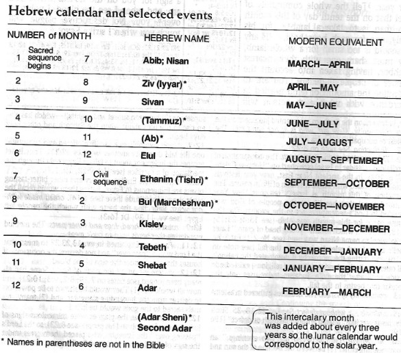 Hebrew Calendar and Selected Events