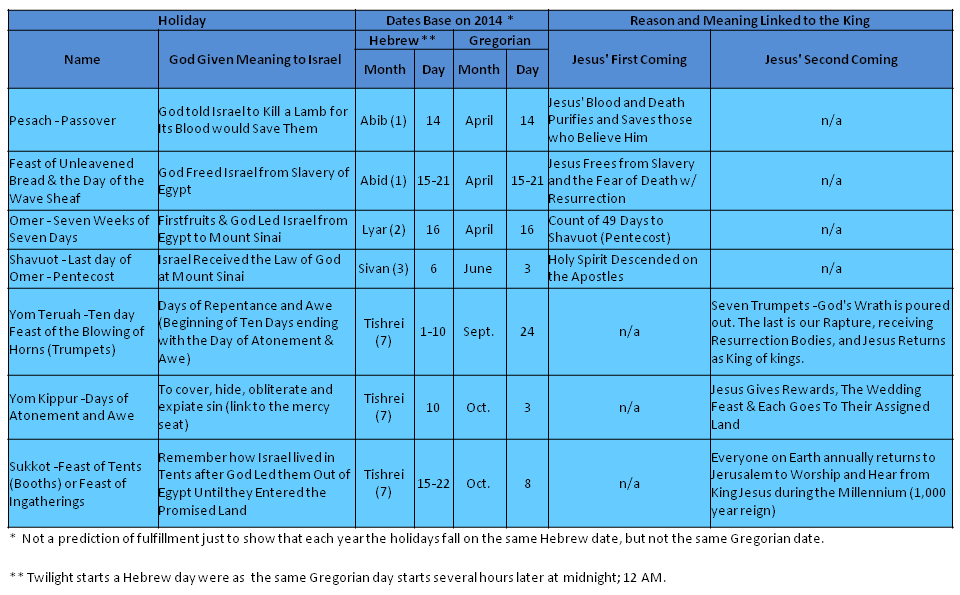 Mosaic Feasts Fulfillment in Jesus