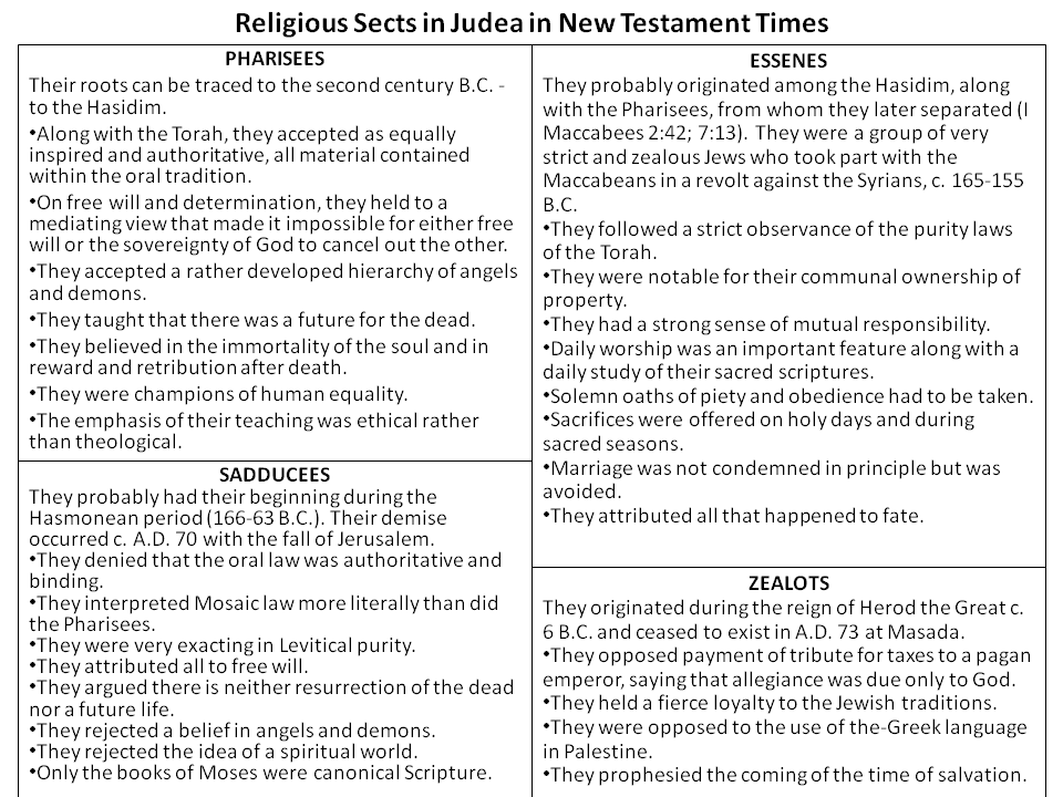 New Testament Jewish Sects