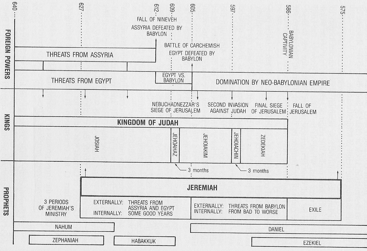 Judah's Fall Timeline