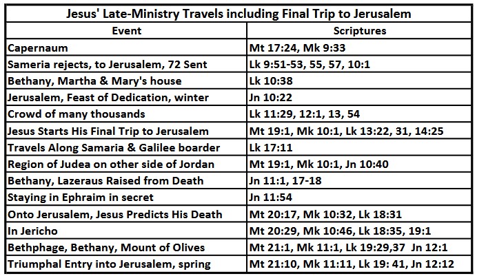 Jesus' Late-Ministry Travels