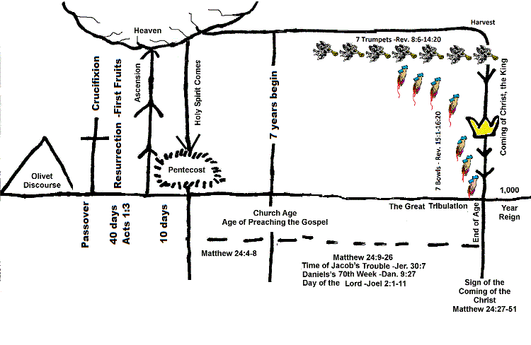 Olivet Discourse Chart