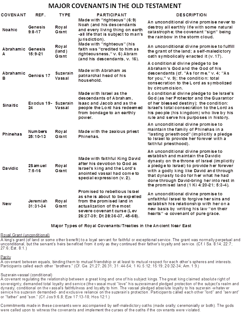 Old Testament Covenants