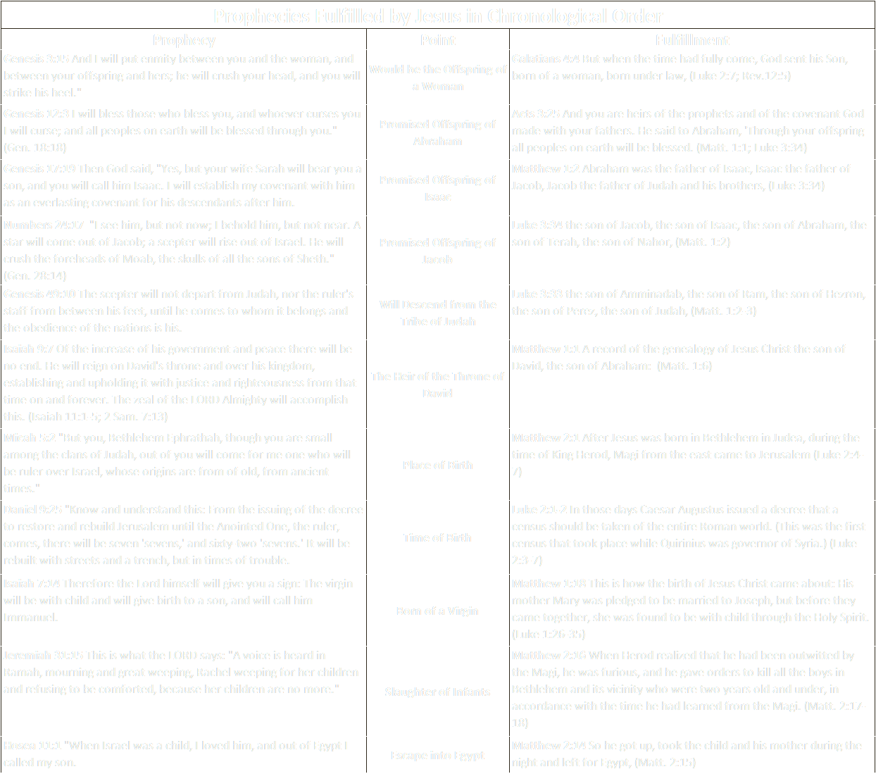 Prophecies Jesus Fulfilled