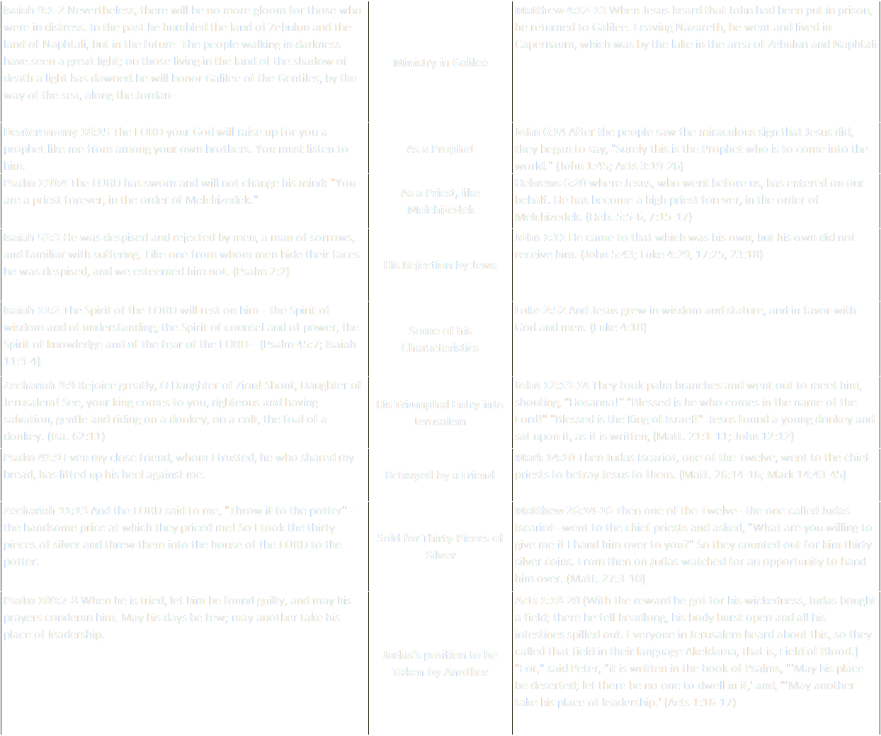 Prophecies Jesus Fulfilled