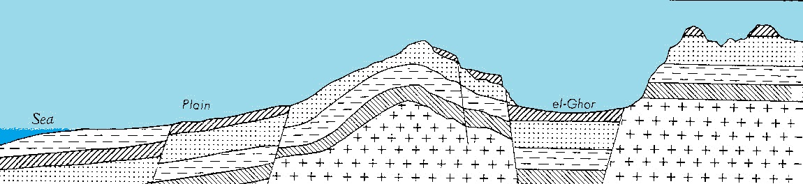 Topographic cross section of Palestine