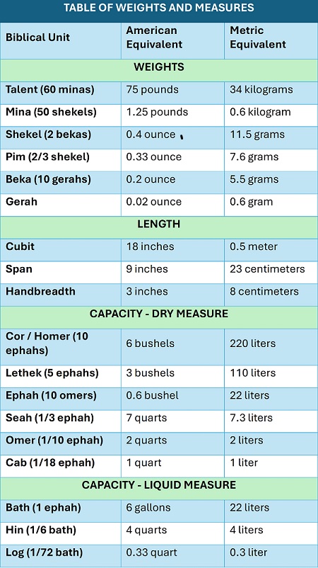 Weights and Measures Table